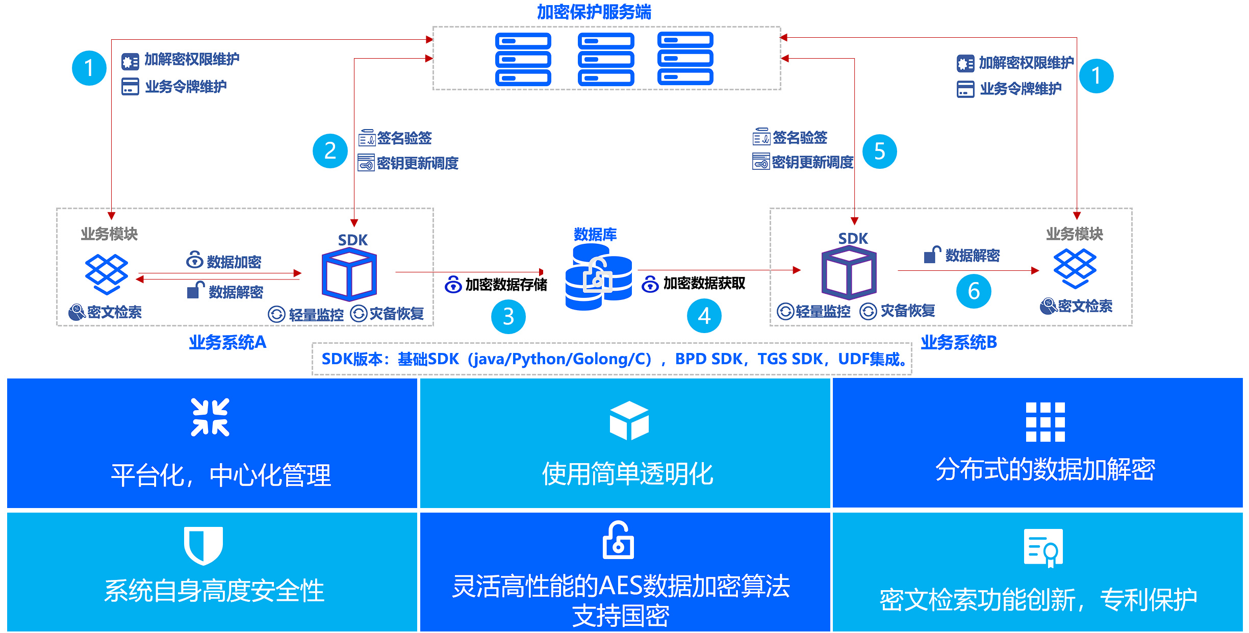数据加密系统