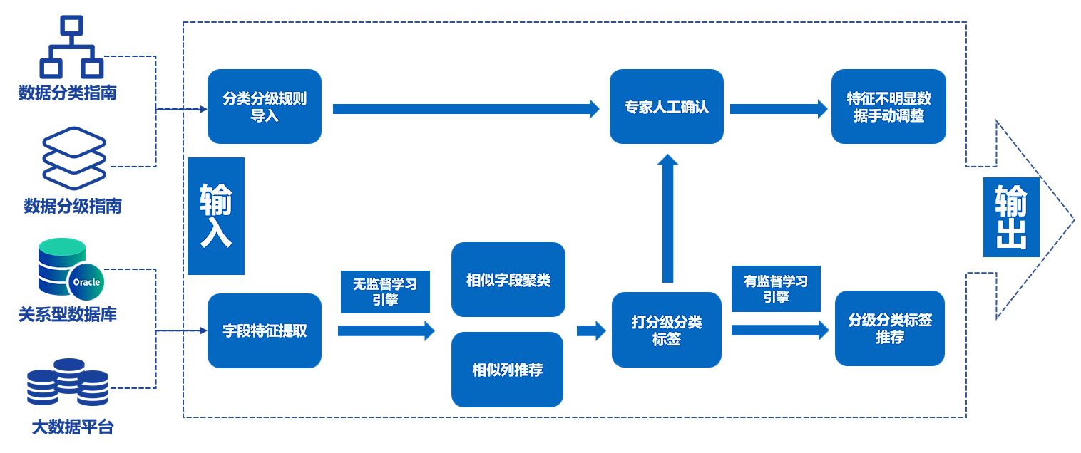 数据自动打标签