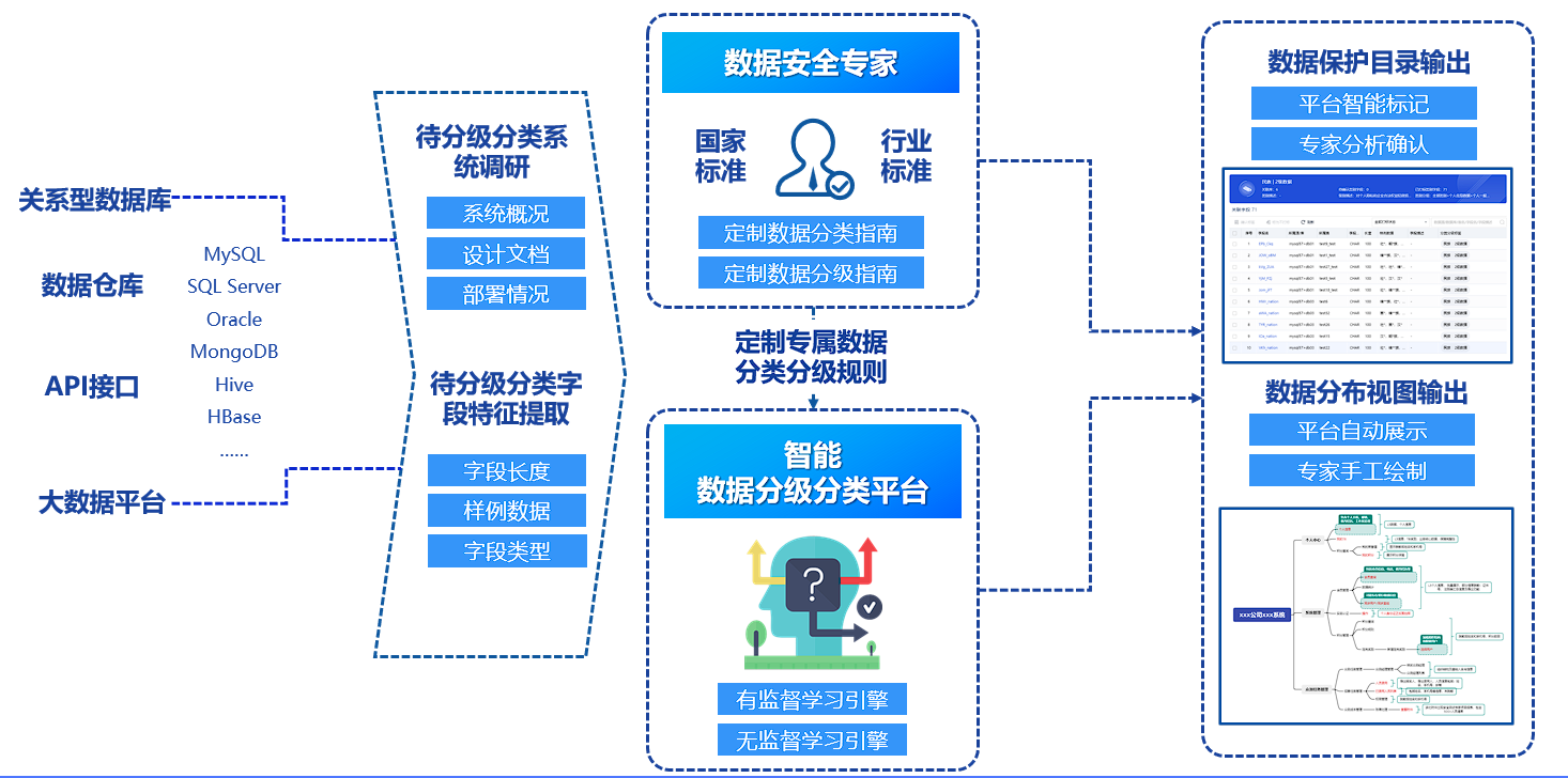 数据分类分级服务